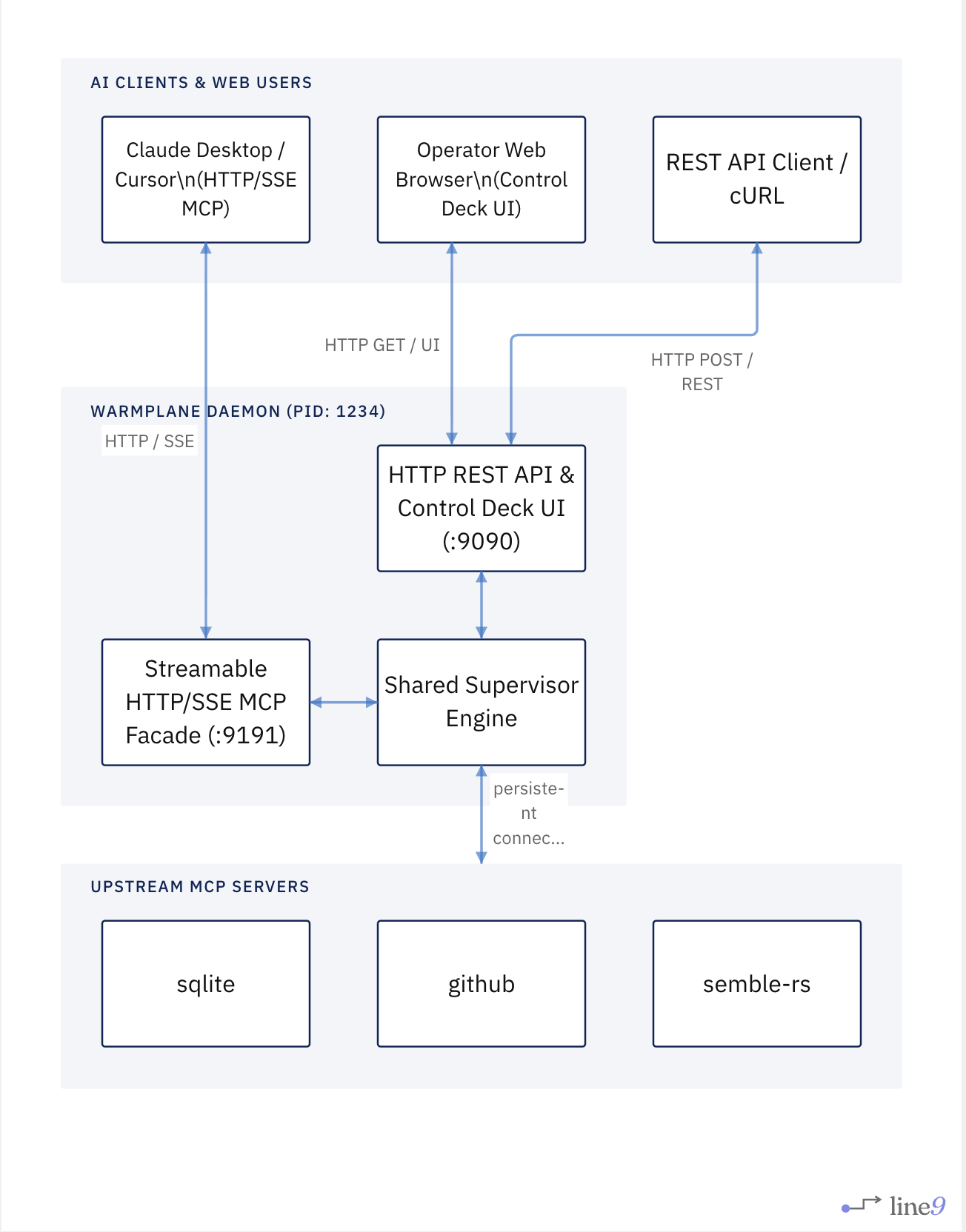 Topology B: Persistent Daemon with HTTP/SSE Client Connection